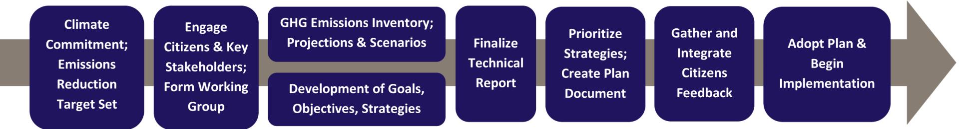 Web Content_Climate Action Plan_Updated Arrow